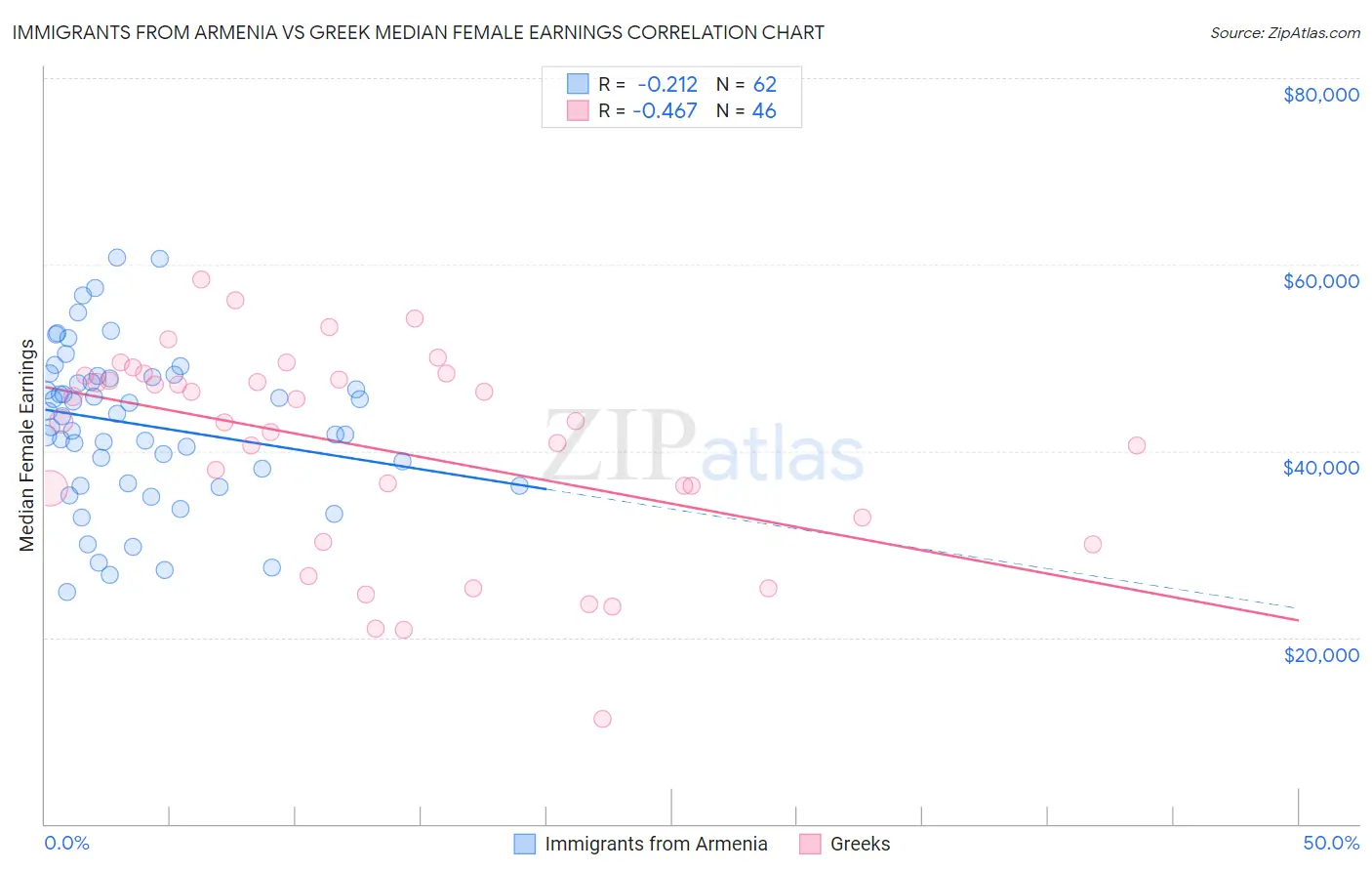 Immigrants from Armenia vs Greek Median Female Earnings