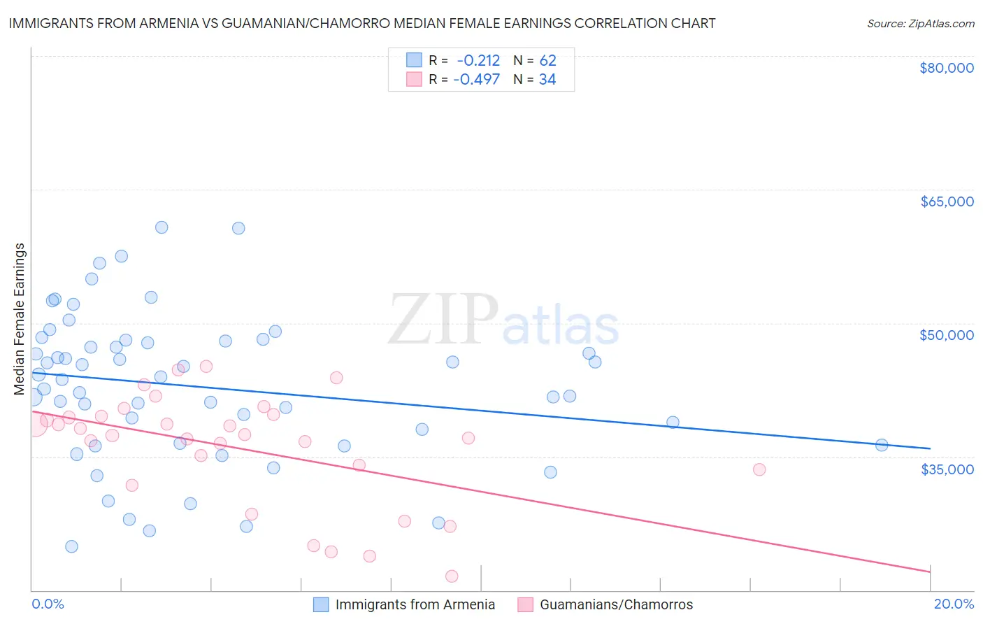 Immigrants from Armenia vs Guamanian/Chamorro Median Female Earnings