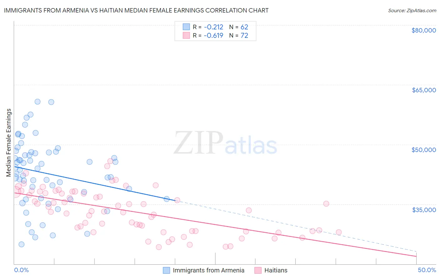 Immigrants from Armenia vs Haitian Median Female Earnings