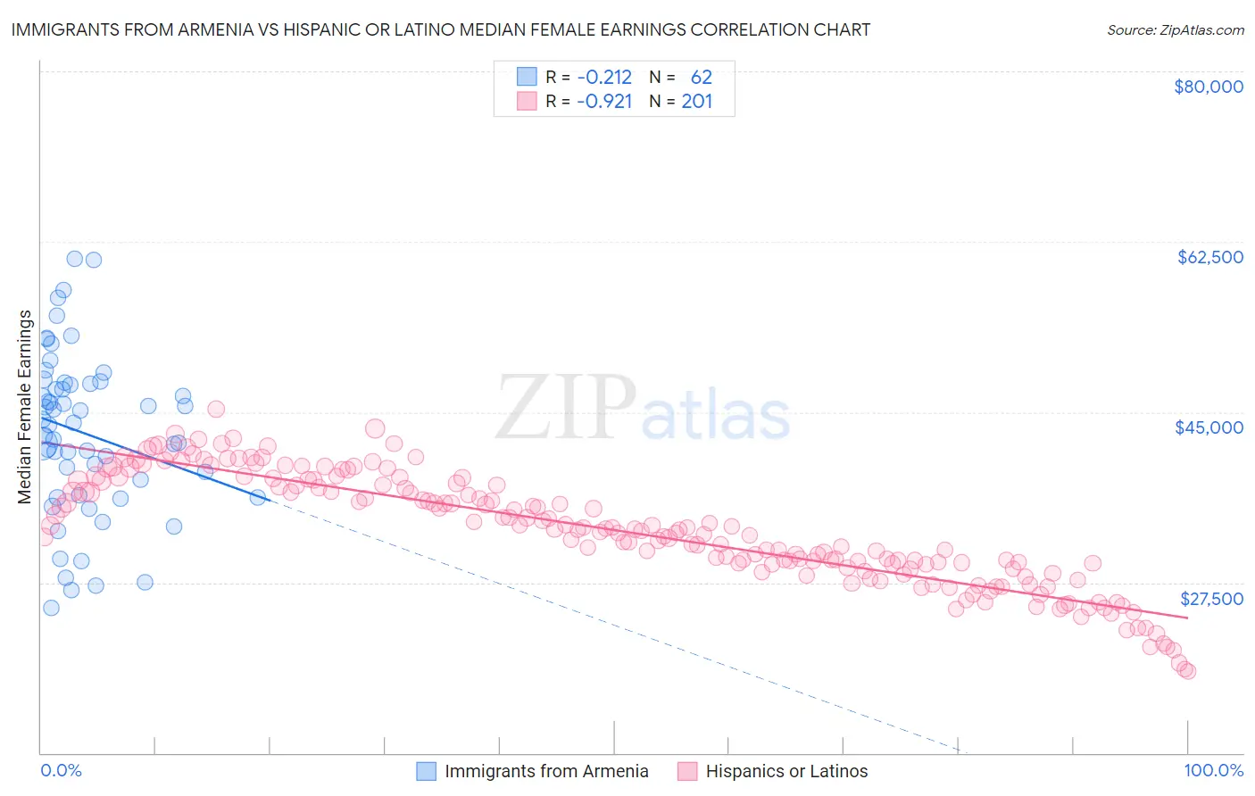 Immigrants from Armenia vs Hispanic or Latino Median Female Earnings