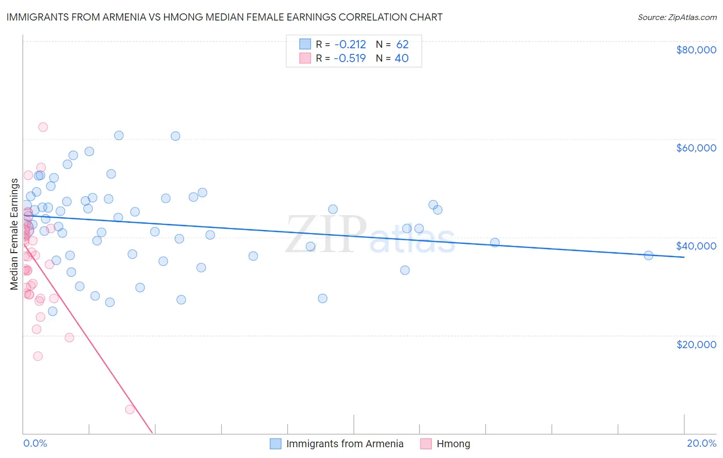 Immigrants from Armenia vs Hmong Median Female Earnings