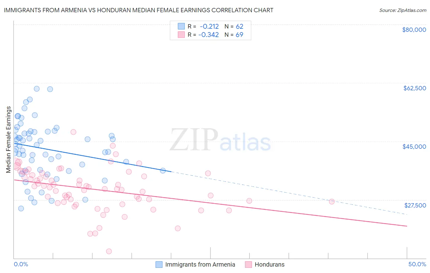 Immigrants from Armenia vs Honduran Median Female Earnings