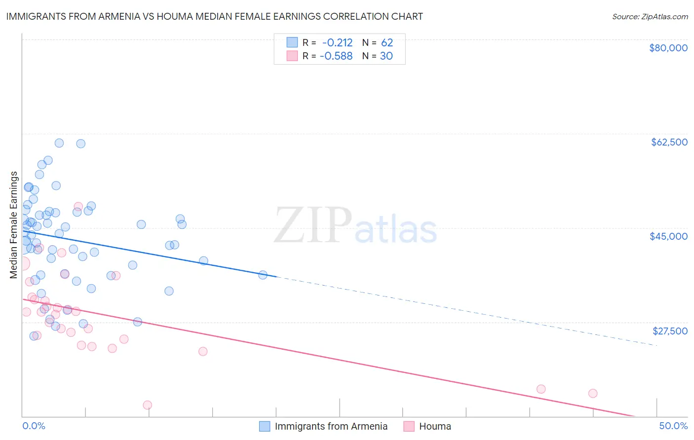 Immigrants from Armenia vs Houma Median Female Earnings