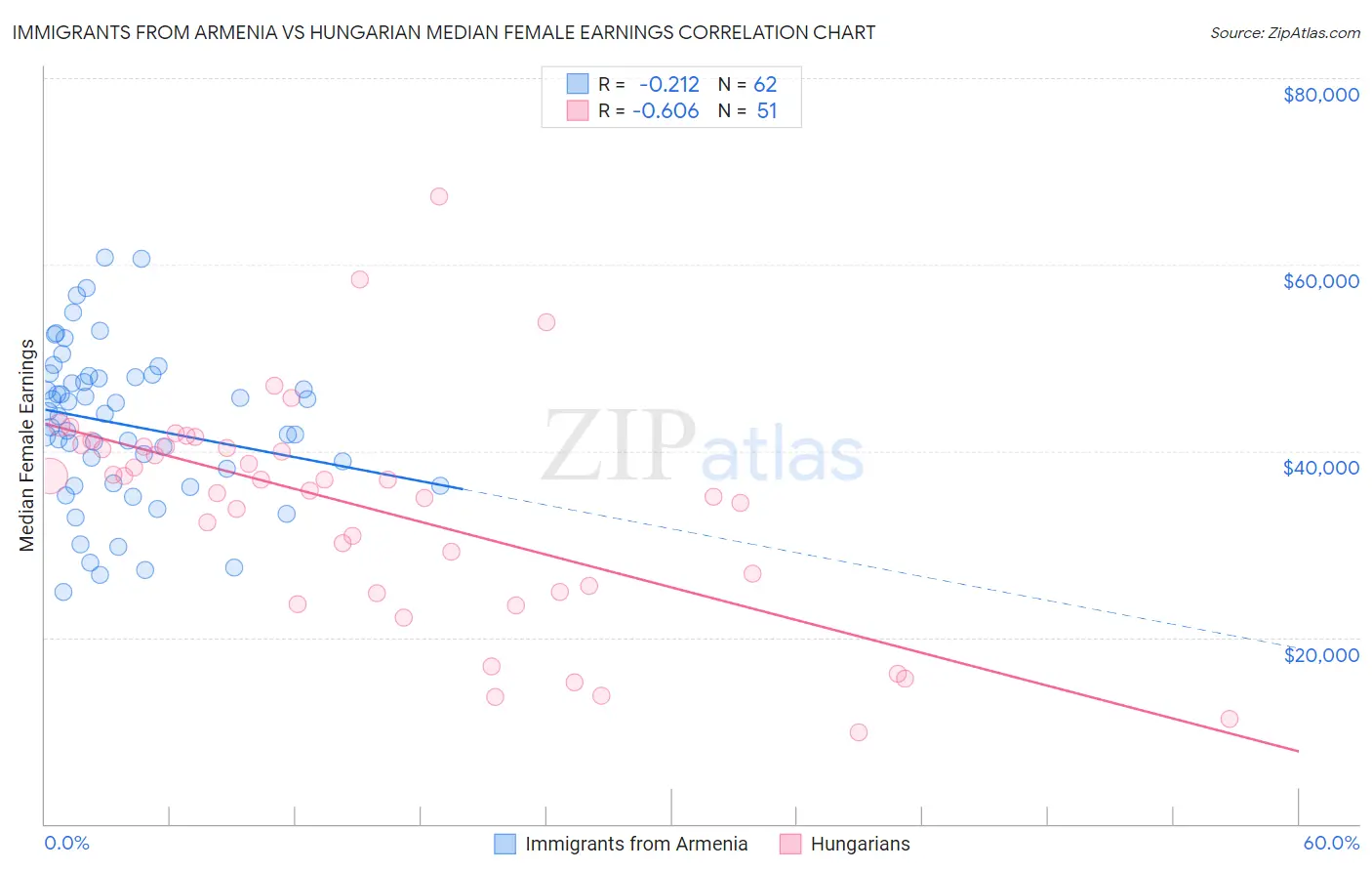 Immigrants from Armenia vs Hungarian Median Female Earnings