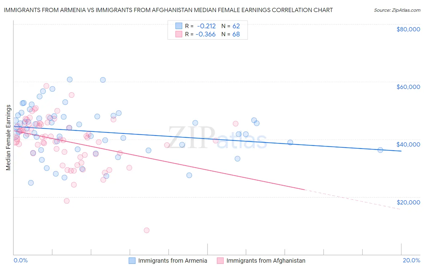 Immigrants from Armenia vs Immigrants from Afghanistan Median Female Earnings