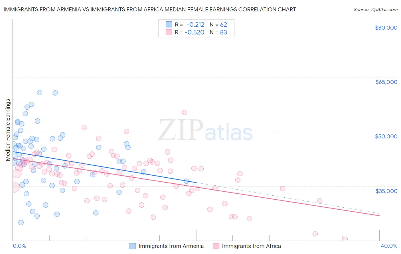 Immigrants from Armenia vs Immigrants from Africa Median Female Earnings