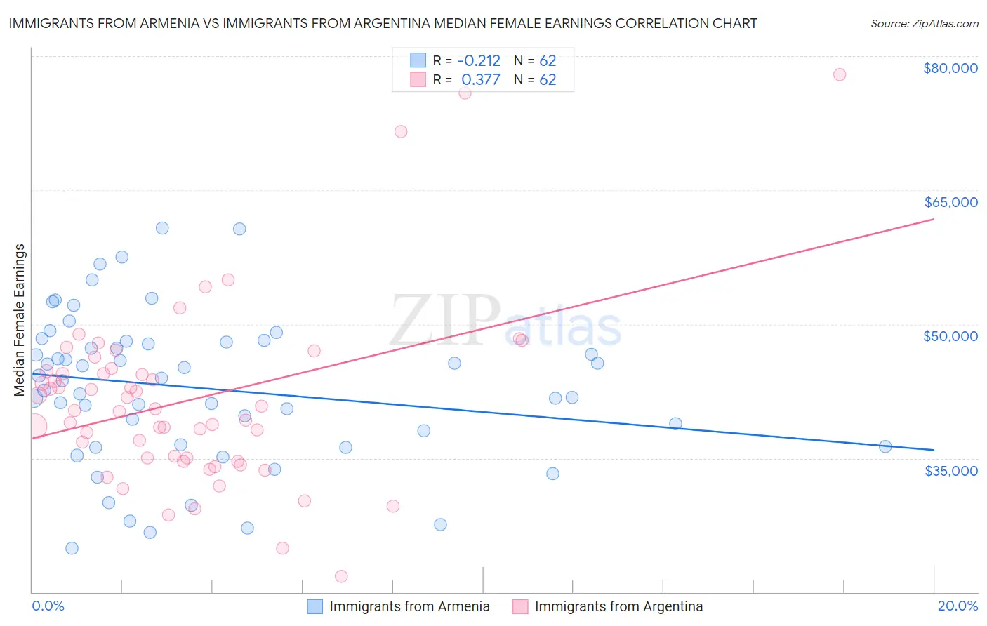 Immigrants from Armenia vs Immigrants from Argentina Median Female Earnings