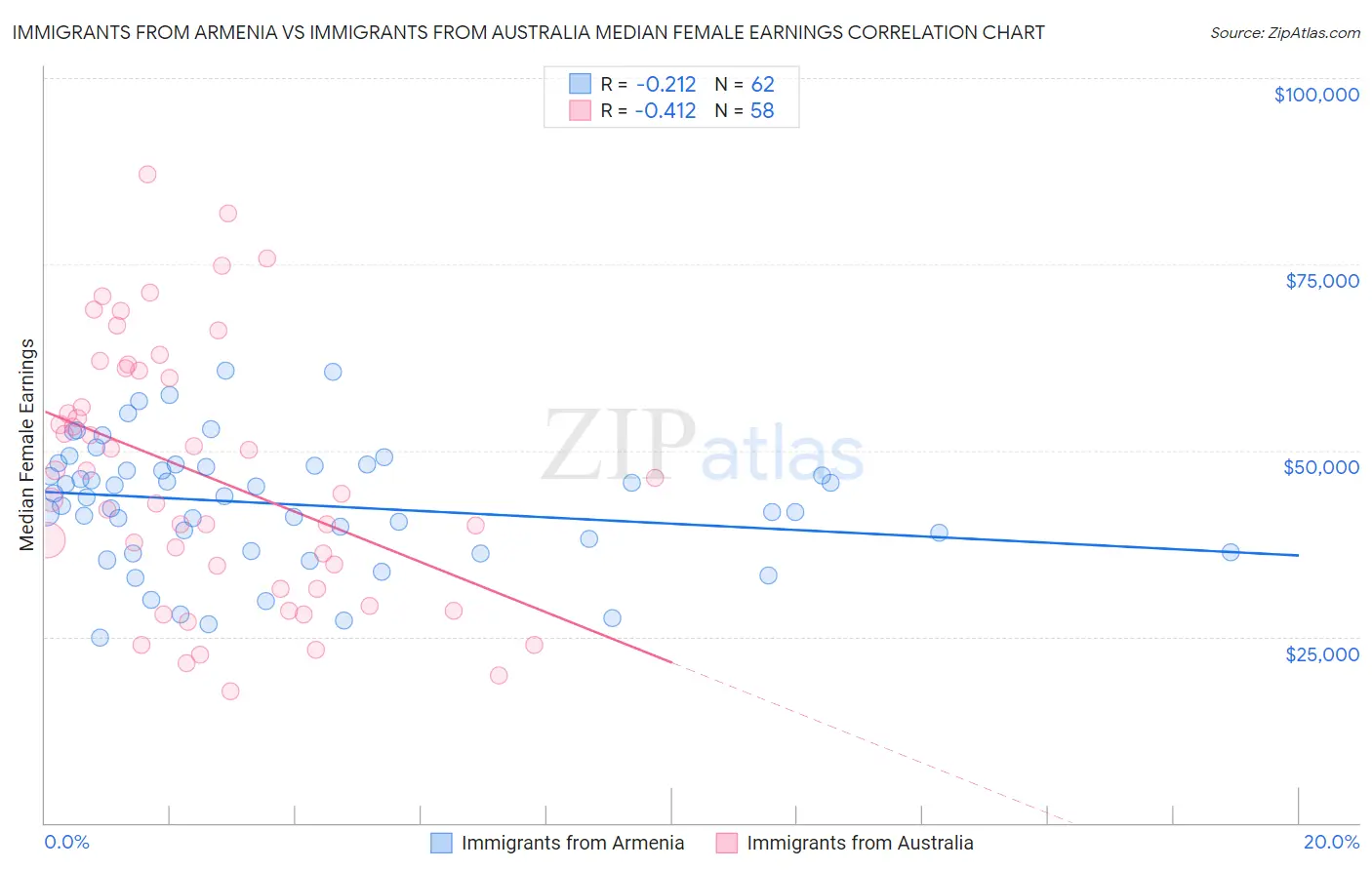 Immigrants from Armenia vs Immigrants from Australia Median Female Earnings