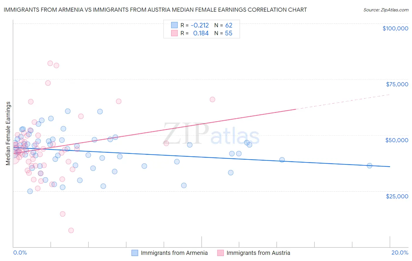 Immigrants from Armenia vs Immigrants from Austria Median Female Earnings