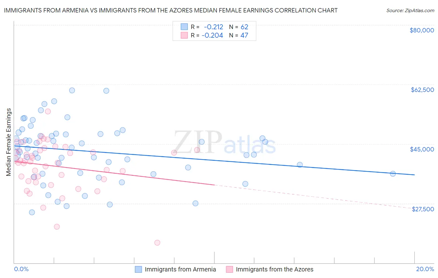 Immigrants from Armenia vs Immigrants from the Azores Median Female Earnings