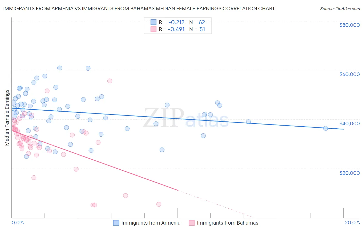 Immigrants from Armenia vs Immigrants from Bahamas Median Female Earnings