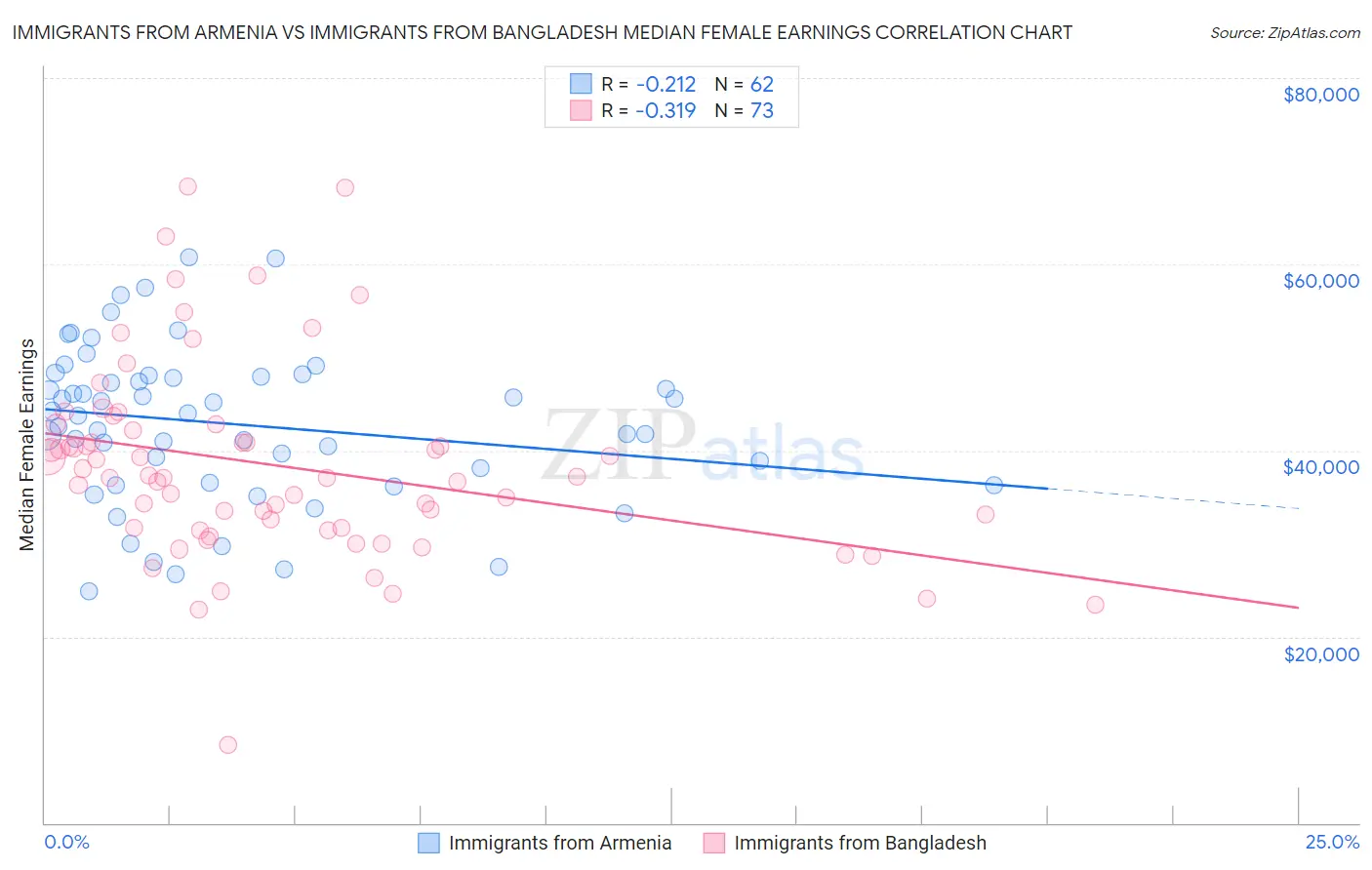 Immigrants from Armenia vs Immigrants from Bangladesh Median Female Earnings