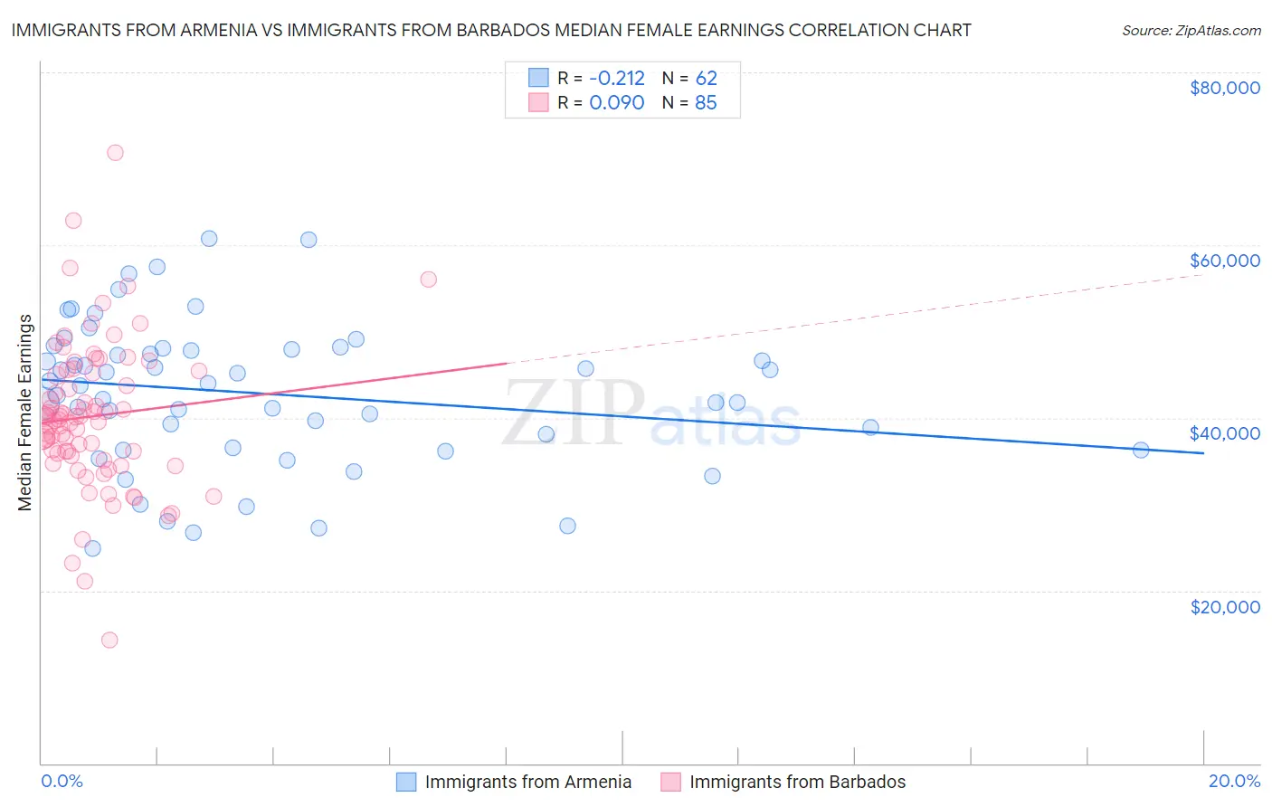 Immigrants from Armenia vs Immigrants from Barbados Median Female Earnings