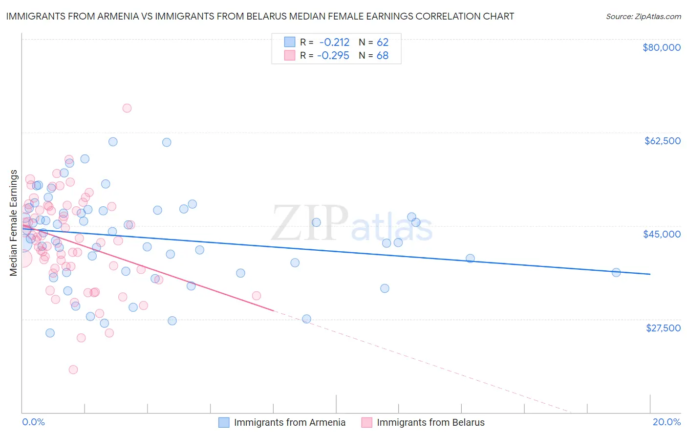 Immigrants from Armenia vs Immigrants from Belarus Median Female Earnings