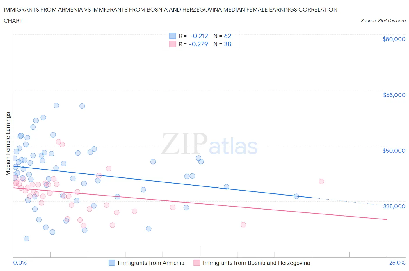 Immigrants from Armenia vs Immigrants from Bosnia and Herzegovina Median Female Earnings