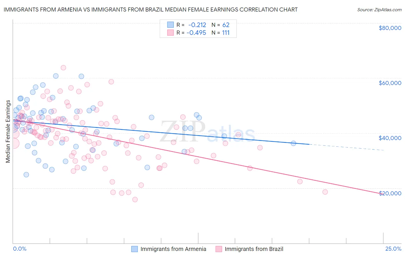 Immigrants from Armenia vs Immigrants from Brazil Median Female Earnings