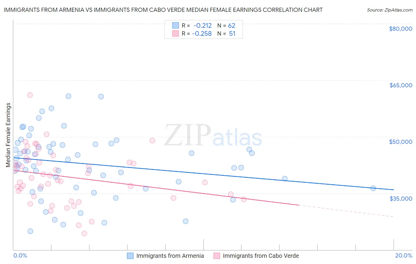 Immigrants from Armenia vs Immigrants from Cabo Verde Median Female Earnings