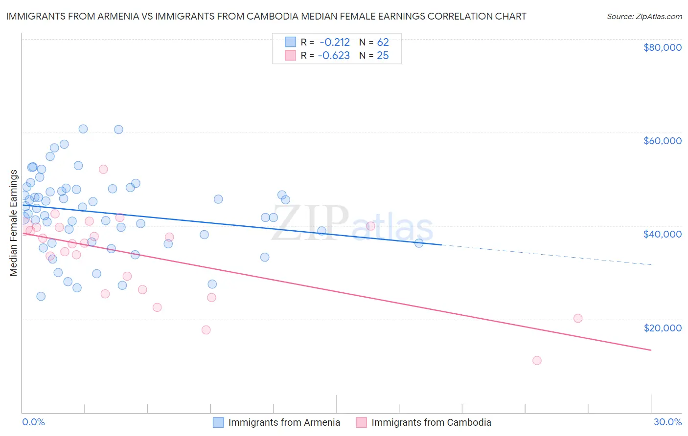 Immigrants from Armenia vs Immigrants from Cambodia Median Female Earnings