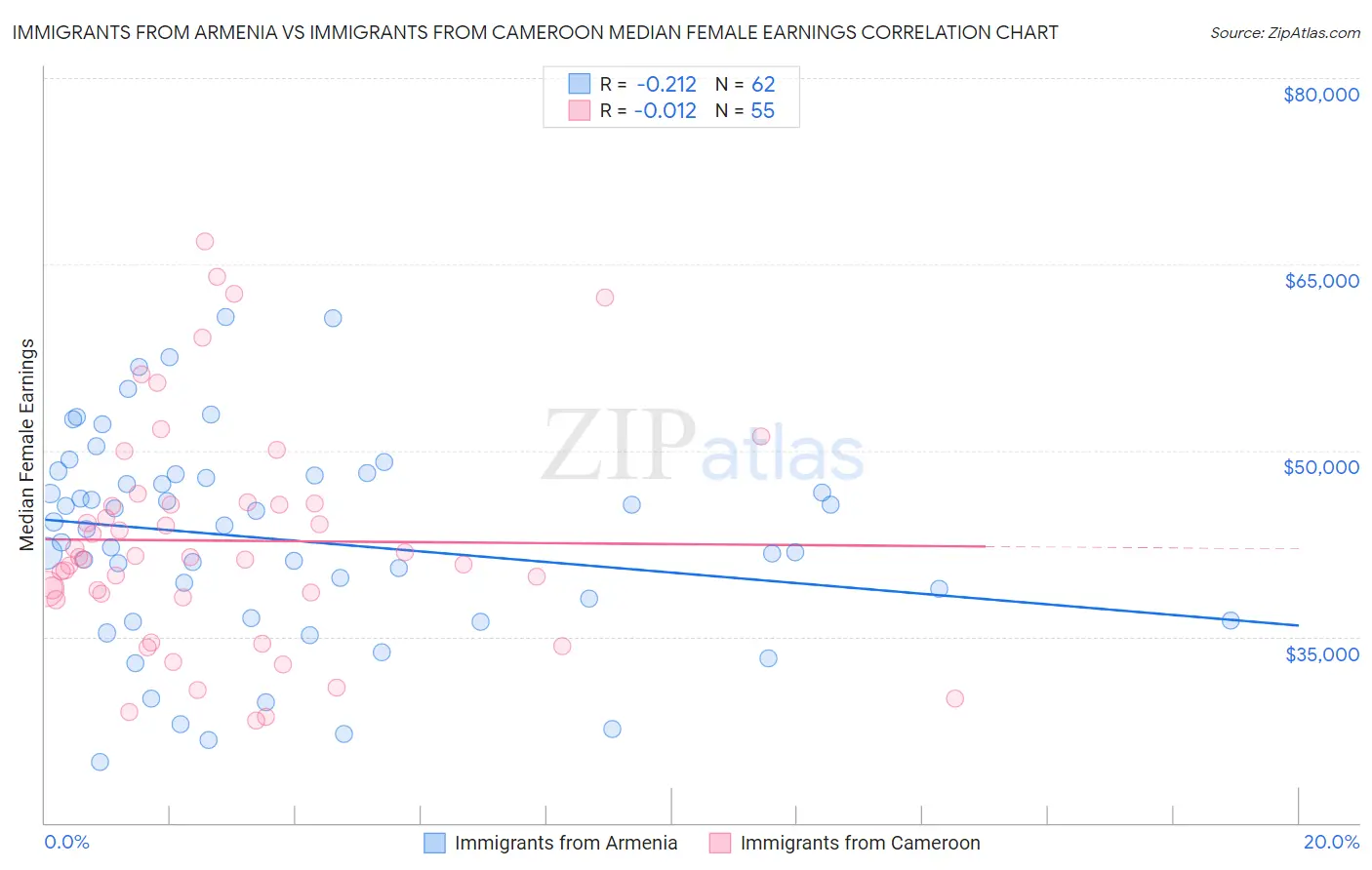 Immigrants from Armenia vs Immigrants from Cameroon Median Female Earnings