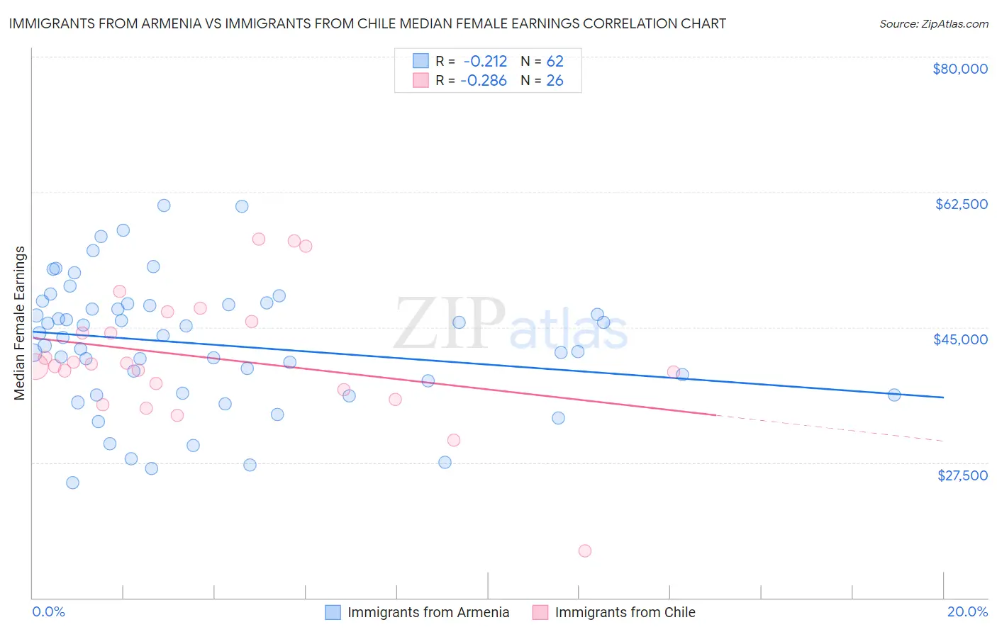 Immigrants from Armenia vs Immigrants from Chile Median Female Earnings