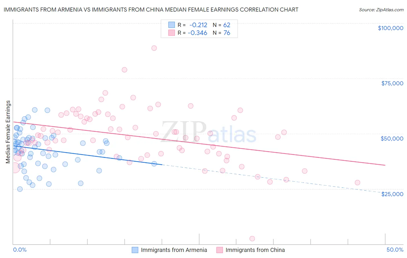 Immigrants from Armenia vs Immigrants from China Median Female Earnings