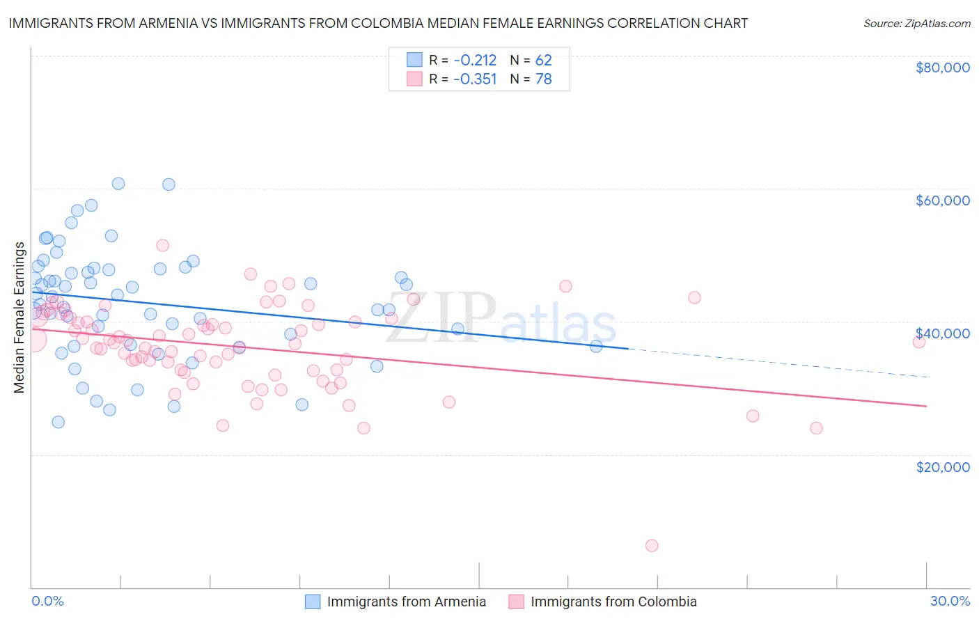 Immigrants from Armenia vs Immigrants from Colombia Median Female Earnings