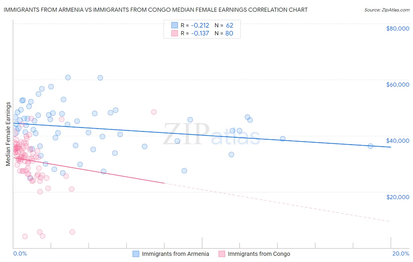 Immigrants from Armenia vs Immigrants from Congo Median Female Earnings