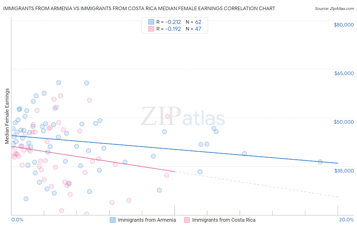 Immigrants from Armenia vs Immigrants from Costa Rica Median Female Earnings