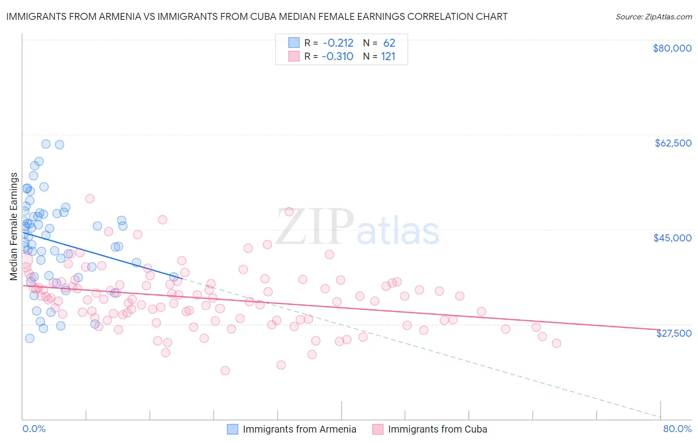 Immigrants from Armenia vs Immigrants from Cuba Median Female Earnings