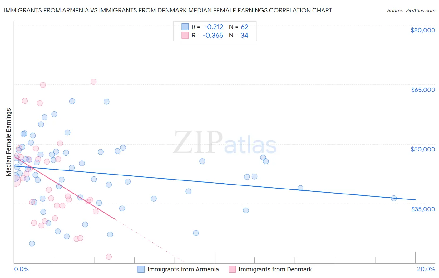 Immigrants from Armenia vs Immigrants from Denmark Median Female Earnings