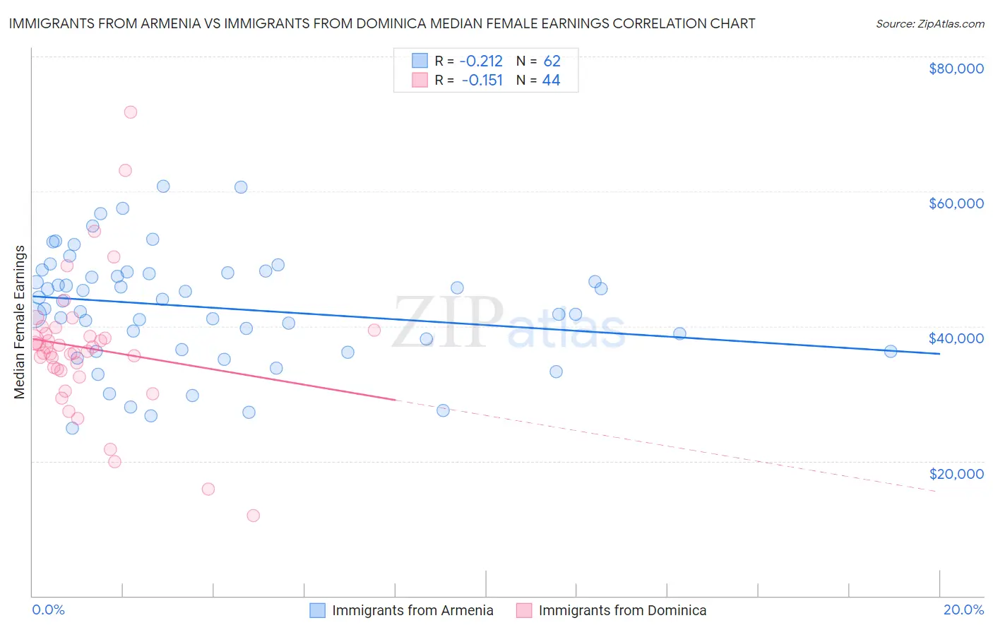 Immigrants from Armenia vs Immigrants from Dominica Median Female Earnings