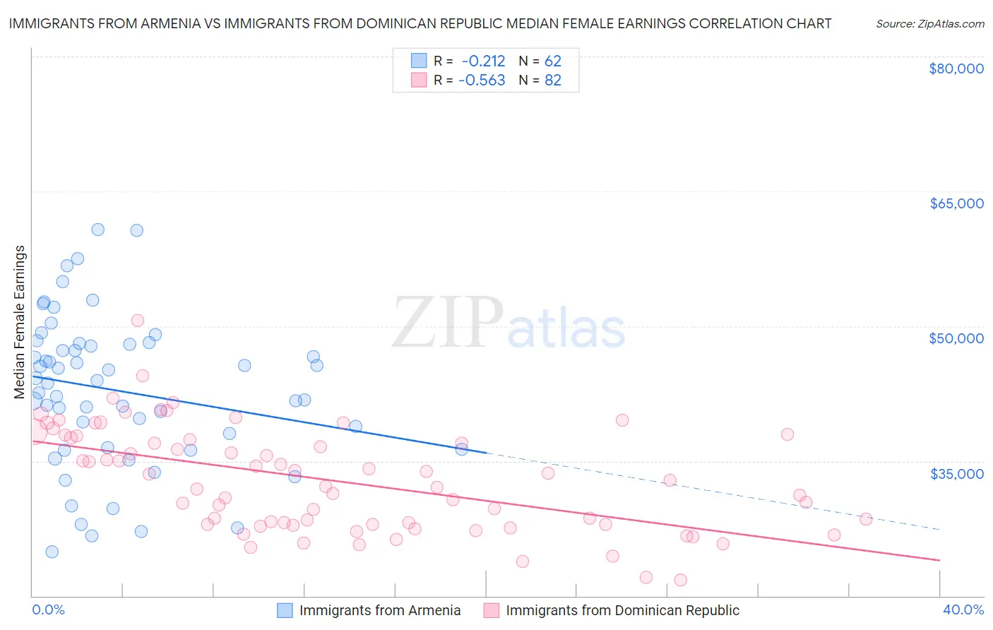 Immigrants from Armenia vs Immigrants from Dominican Republic Median Female Earnings