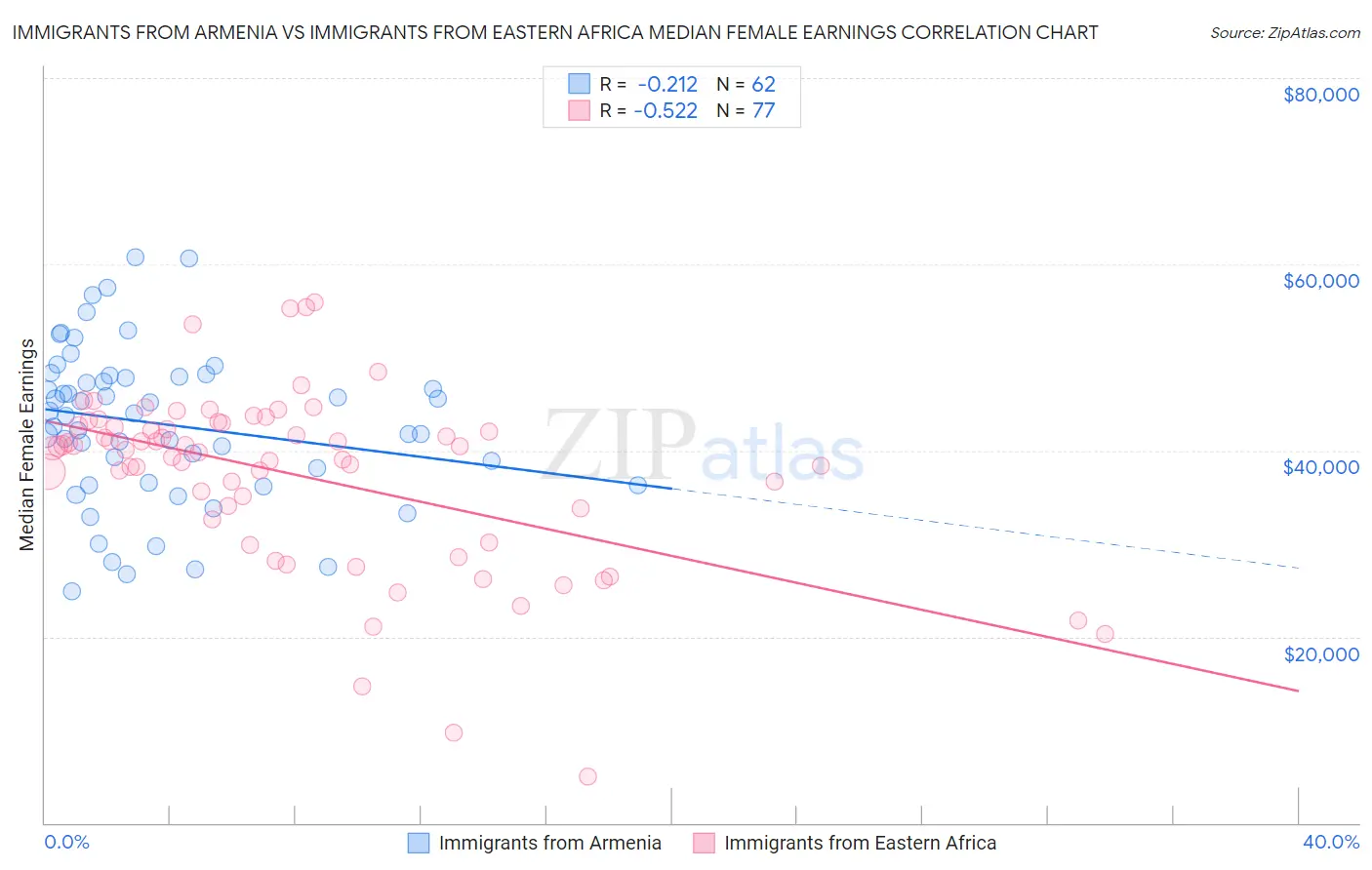 Immigrants from Armenia vs Immigrants from Eastern Africa Median Female Earnings