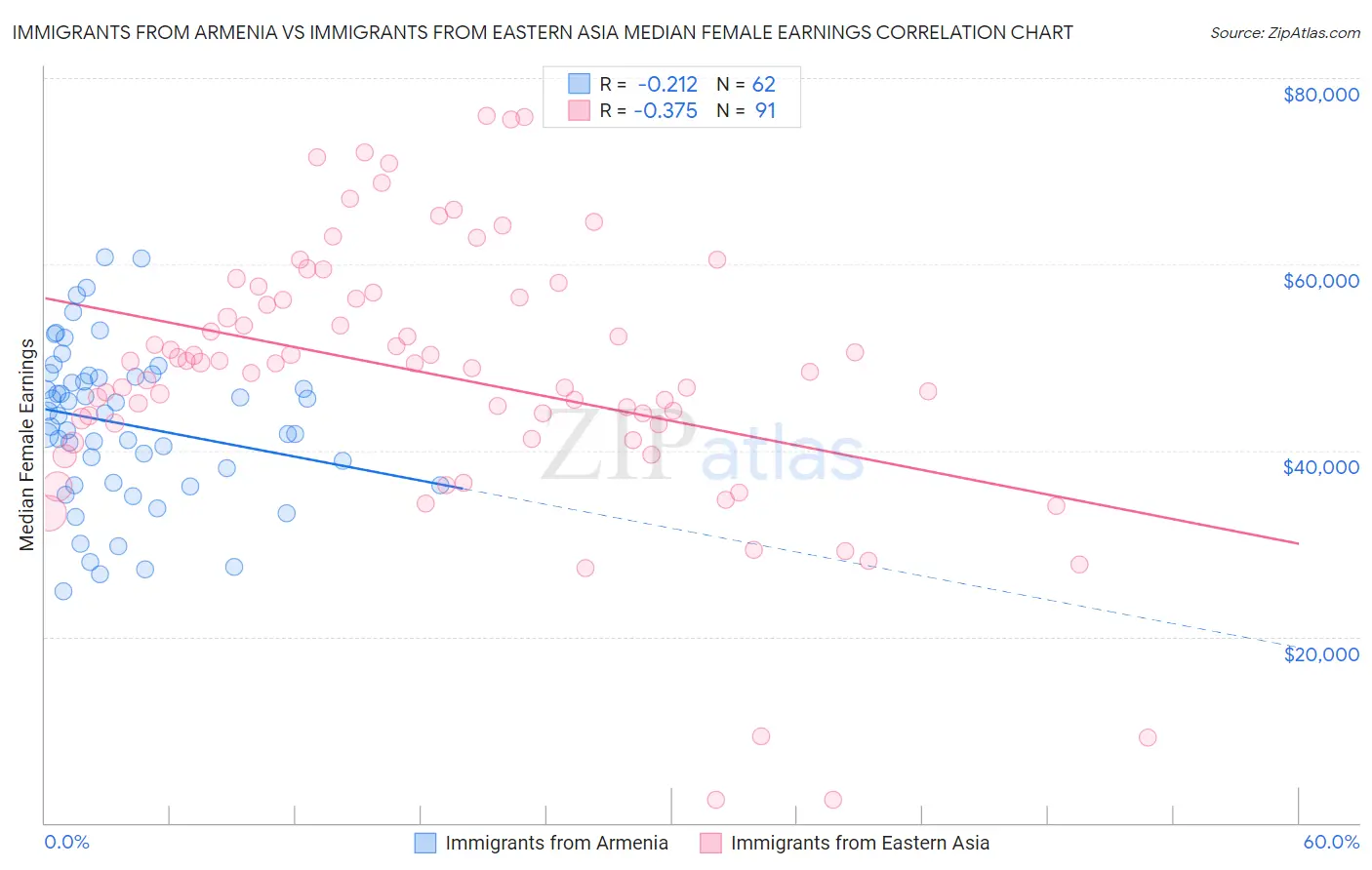 Immigrants from Armenia vs Immigrants from Eastern Asia Median Female Earnings