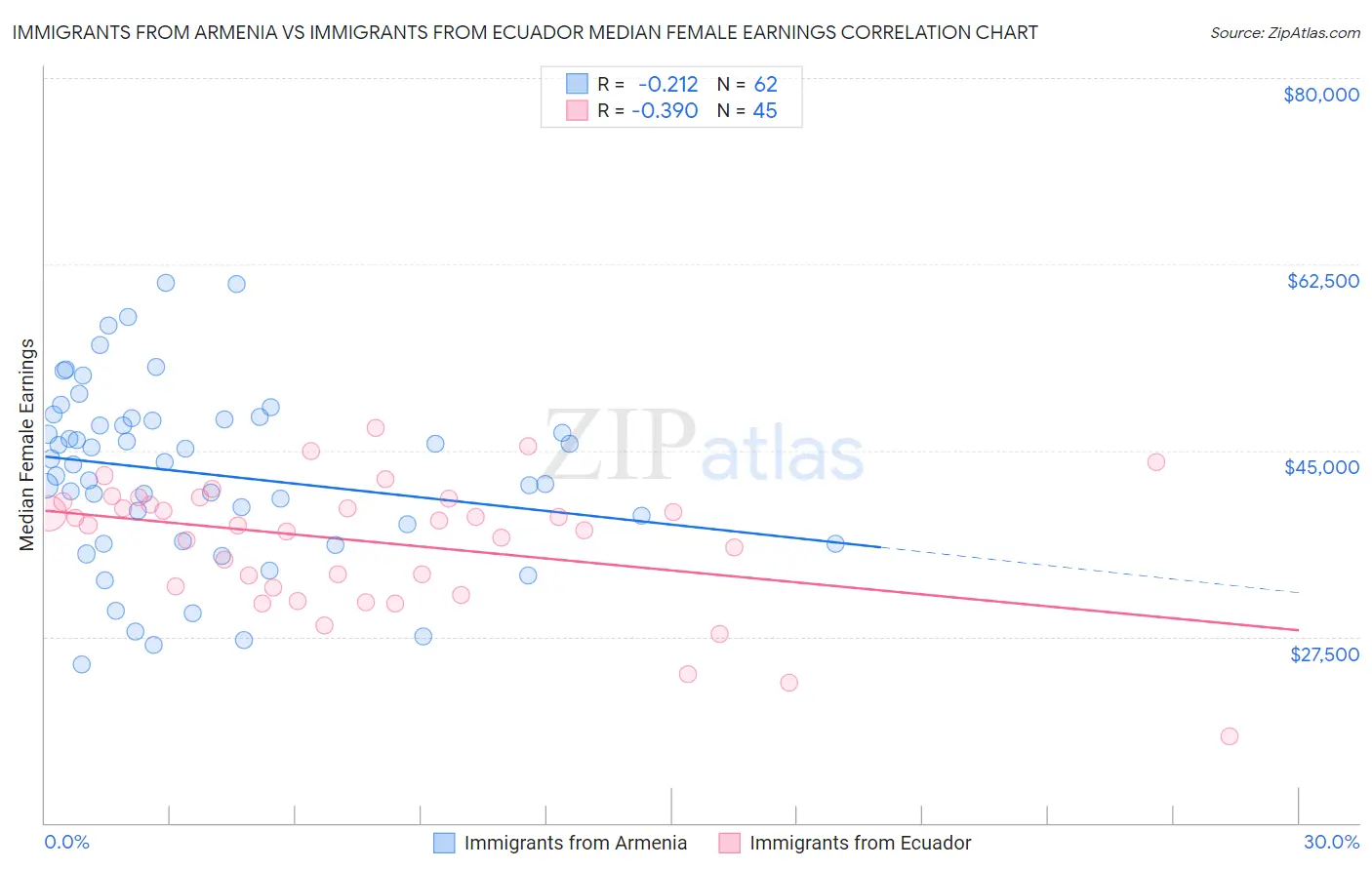 Immigrants from Armenia vs Immigrants from Ecuador Median Female Earnings