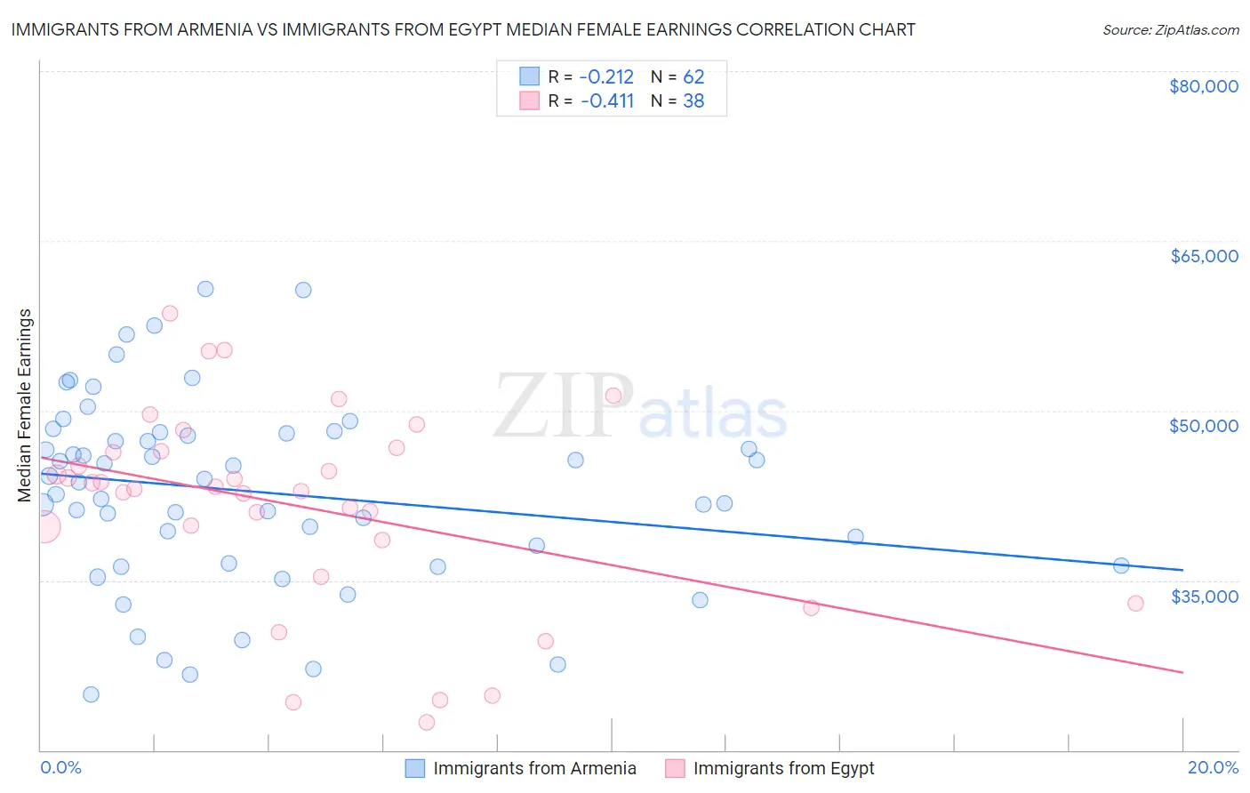 Immigrants from Armenia vs Immigrants from Egypt Median Female Earnings