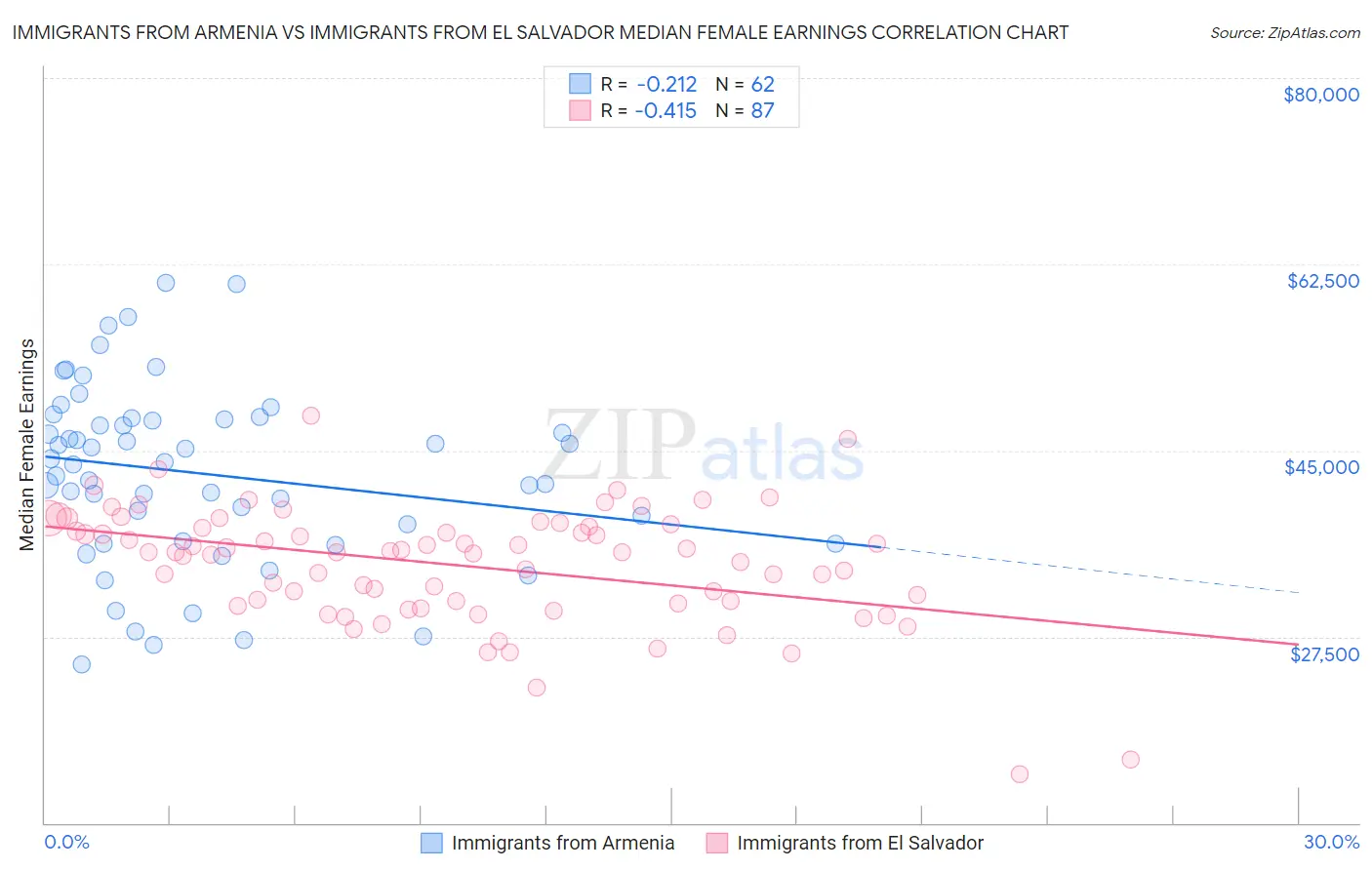 Immigrants from Armenia vs Immigrants from El Salvador Median Female Earnings