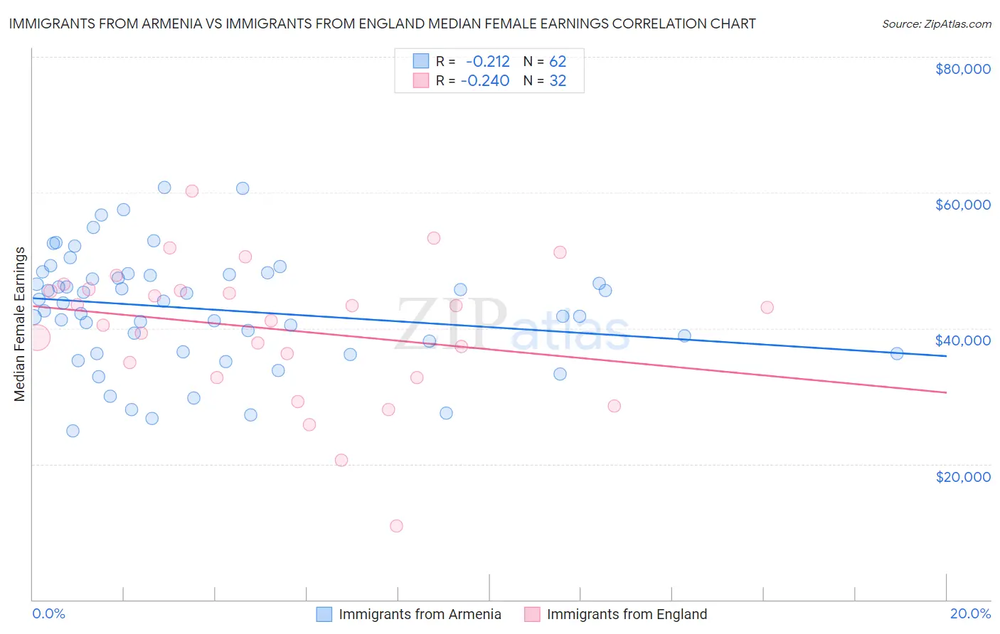 Immigrants from Armenia vs Immigrants from England Median Female Earnings