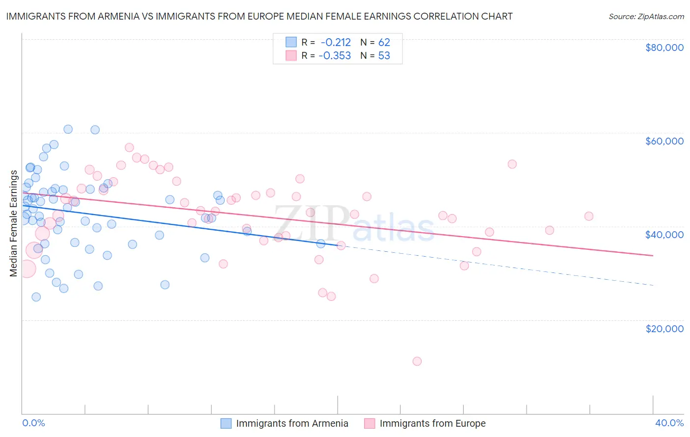 Immigrants from Armenia vs Immigrants from Europe Median Female Earnings