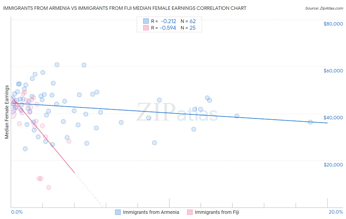 Immigrants from Armenia vs Immigrants from Fiji Median Female Earnings