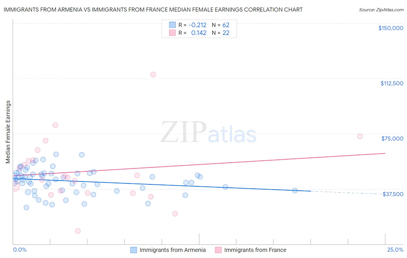 Immigrants from Armenia vs Immigrants from France Median Female Earnings