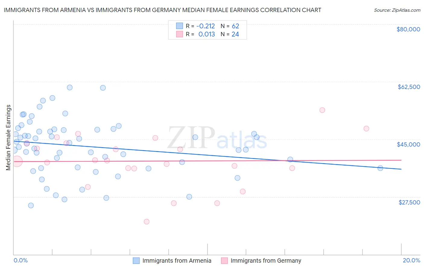 Immigrants from Armenia vs Immigrants from Germany Median Female Earnings