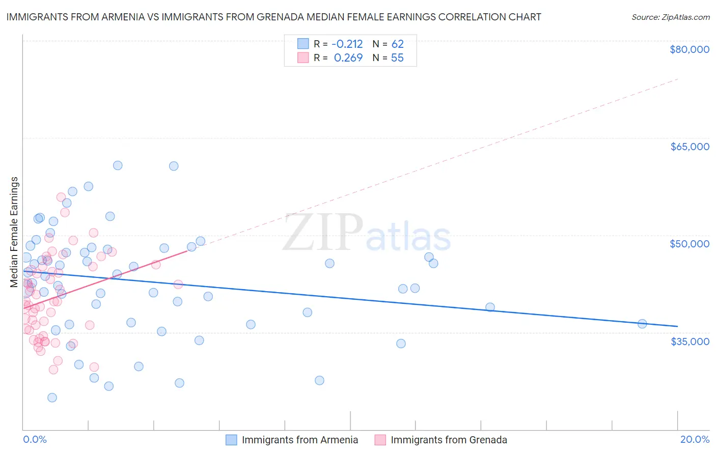 Immigrants from Armenia vs Immigrants from Grenada Median Female Earnings