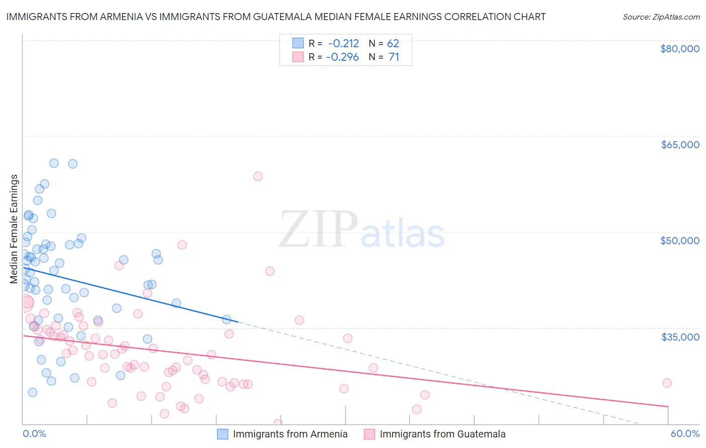 Immigrants from Armenia vs Immigrants from Guatemala Median Female Earnings