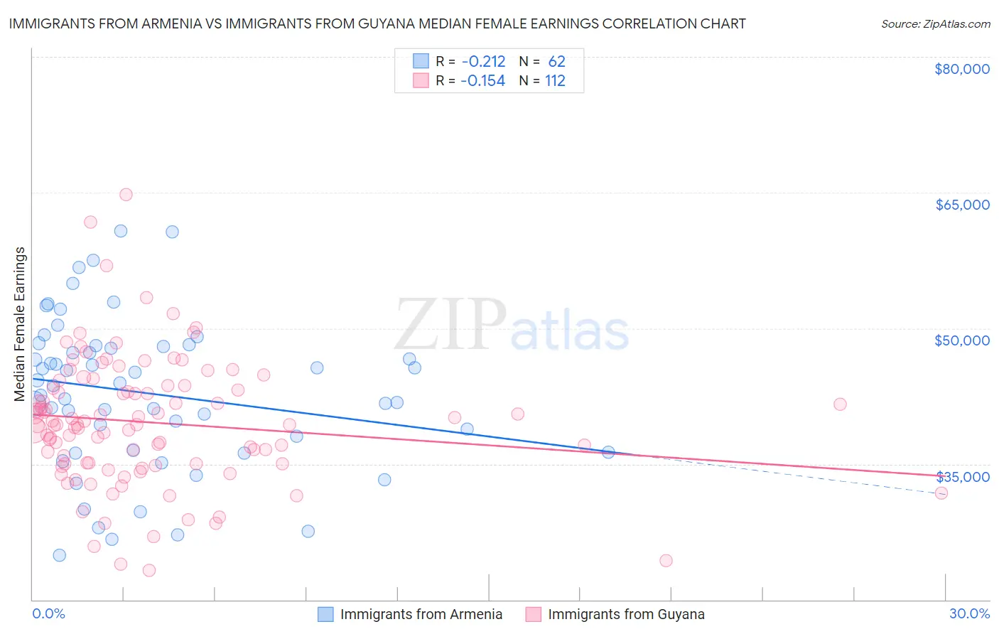 Immigrants from Armenia vs Immigrants from Guyana Median Female Earnings