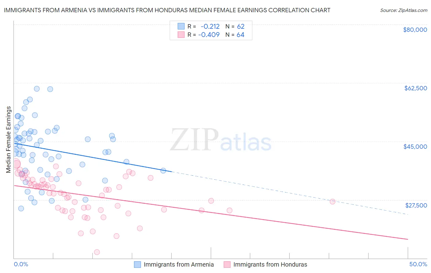 Immigrants from Armenia vs Immigrants from Honduras Median Female Earnings