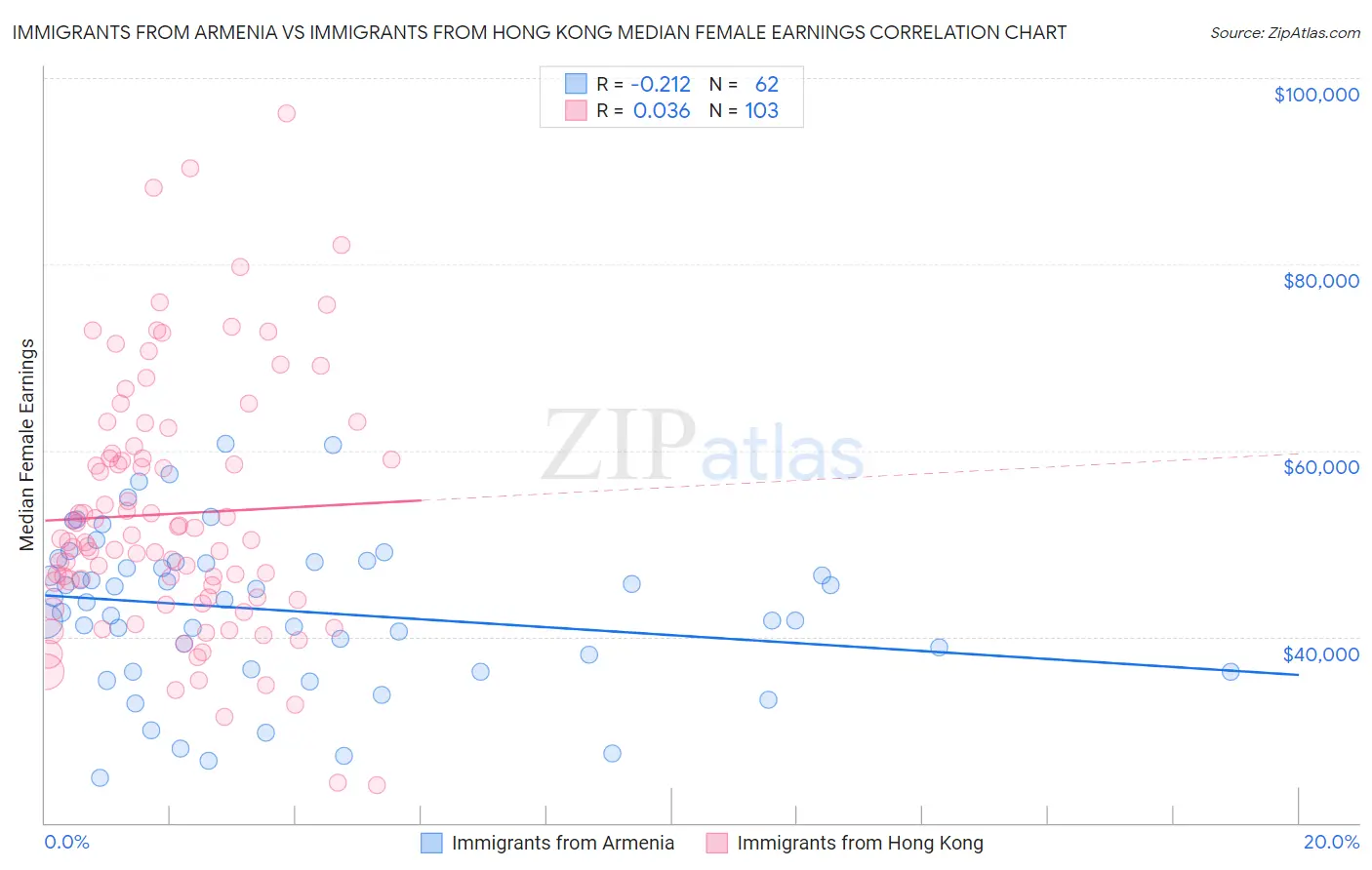 Immigrants from Armenia vs Immigrants from Hong Kong Median Female Earnings