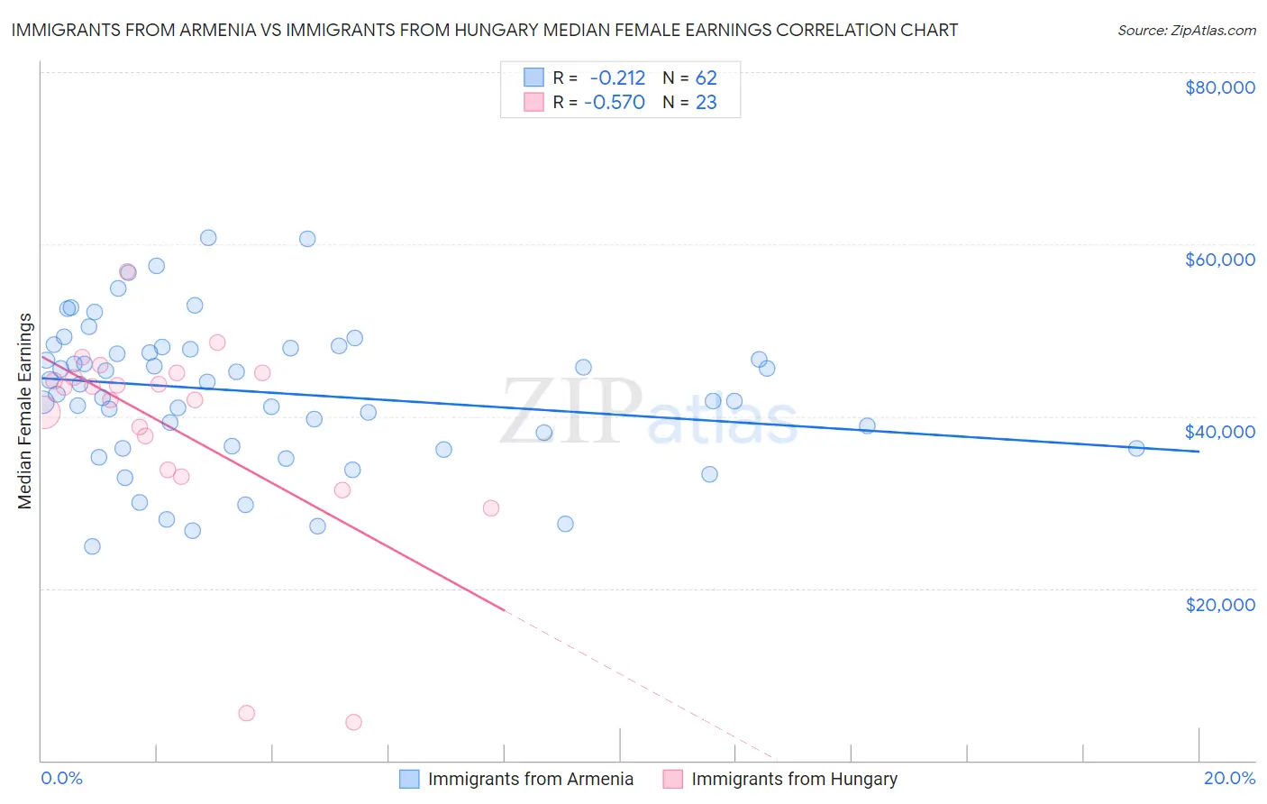 Immigrants from Armenia vs Immigrants from Hungary Median Female Earnings