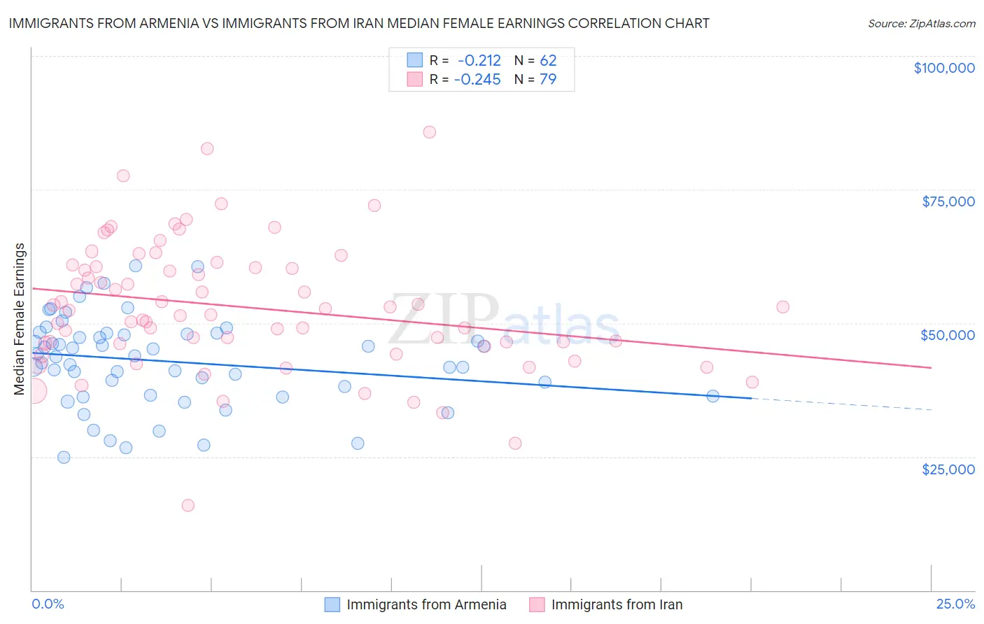 Immigrants from Armenia vs Immigrants from Iran Median Female Earnings