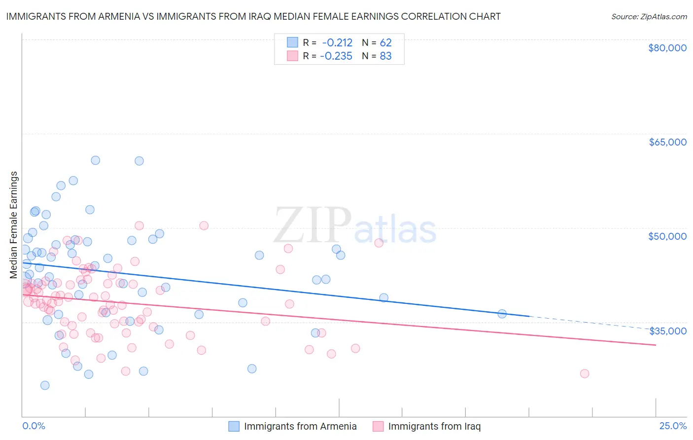 Immigrants from Armenia vs Immigrants from Iraq Median Female Earnings